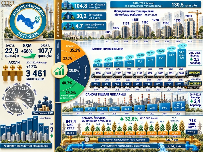 Infografika: Andijon viloyatining 2017-2025 yillarda ijtimoiy-iqtisodiy rivojlanishi