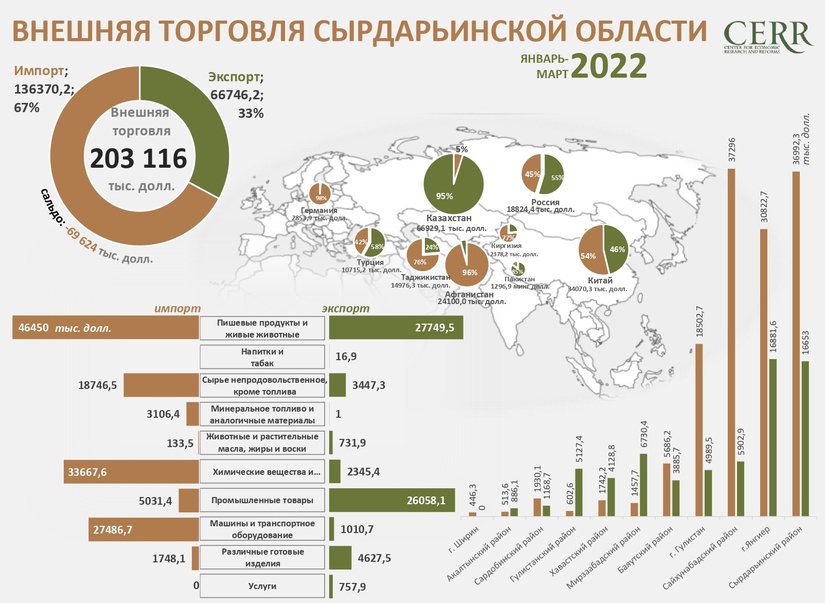Sirdaryo viloyatining 2022 yil 1-chorak uchun tashqi savdo aylanmasi Sirdaryo viloyatining 2022 yil 1-chorak uchun tashqi savdo aylanmasi