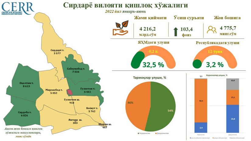 Сирдарё вилояти қишлоқ хўжалиги соҳасининг 2022 йил 1-ярим йиллик якунлари Сирдарё вилояти қишлоқ хўжалиги соҳасининг 2022 йил 1-ярим йиллик якунлари