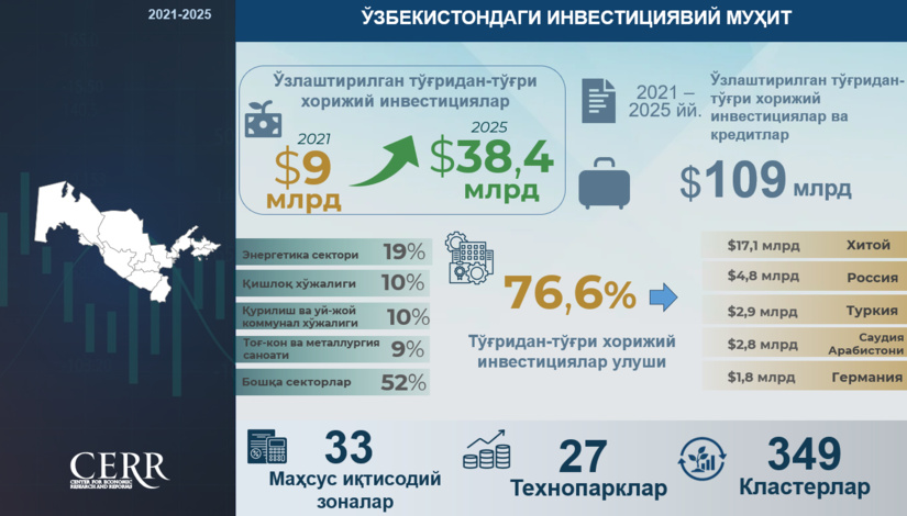 Инфографика: Ўзбекистонда 2021–2025 йилларда тўғридан-тўғри хорижий инвестициялар