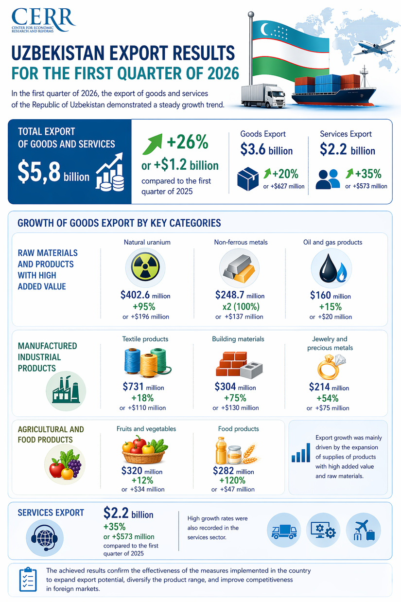 Uzbekistan’s Export Performance in Q1 2026