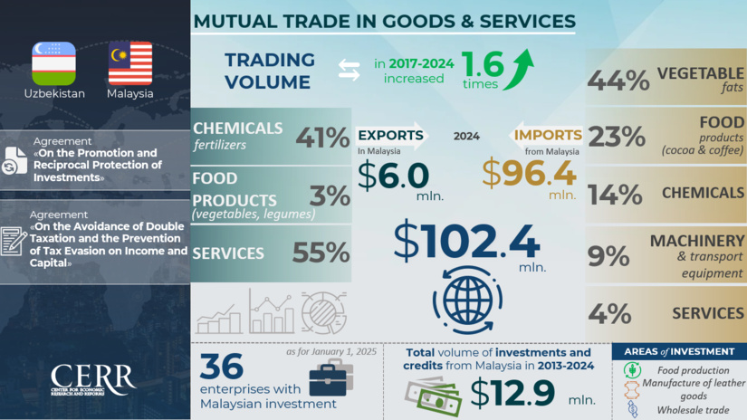 Infographics: Trade and Economic Cooperation Between Uzbekistan and Malaysia Infographics: Trade and Economic Cooperation Between Uzbekistan and Malaysia