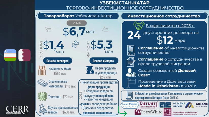 Инфографика: Торгово-инвестиционное сотрудничество между Узбекистаном и Катаром