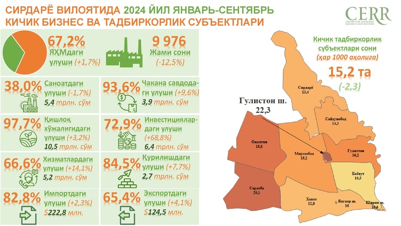 2024 йил январ-сентябрь ойларида Сирдарё вилоятида кичик бизнес субъектлари фаолияти таҳлил қилинди