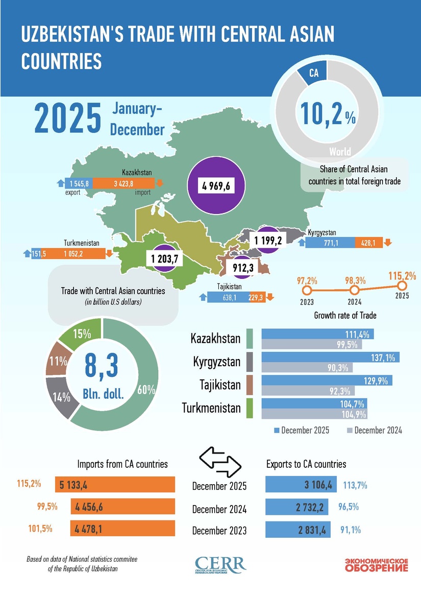 Infographics: Uzbekistan's Trade with Central Asian Countries in 2025