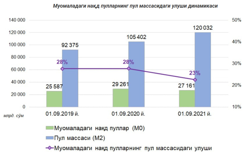 2021 йилда банклар орқали 29,8 млрд доллар нақд пул айланган 2021 йилда банклар орқали 29,8 млрд доллар нақд пул айланган