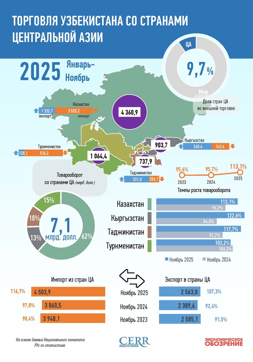 Инфографика: Торговля Узбекистана со странами Центральной Азии в ноябре 2025 года