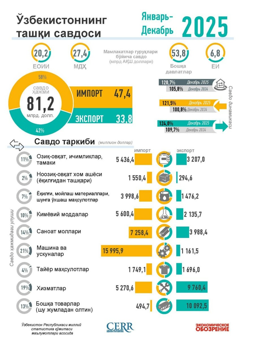 Infografika: O‘zbekistonning 2025 yil noyabr oyidagi tashqi savdosi