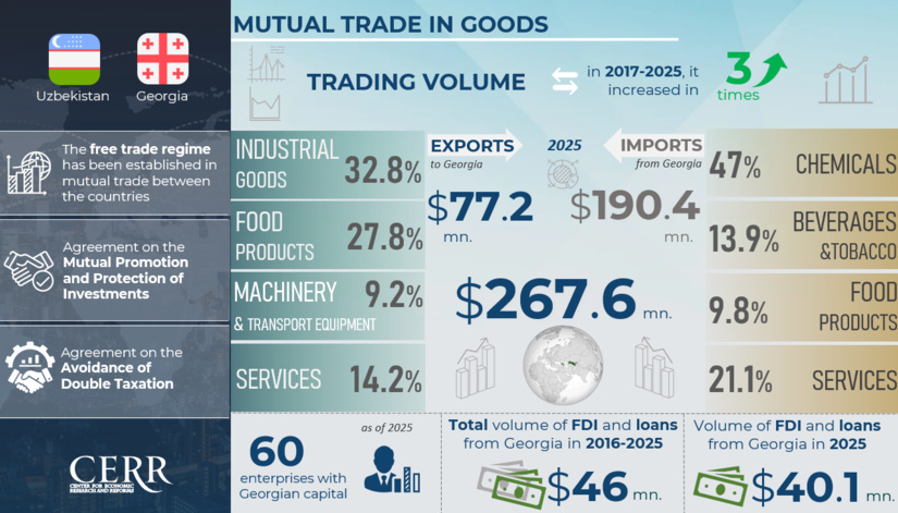 Infographic: Uzbekistan–Georgia Trade and Investment Cooperation Over 9 Years