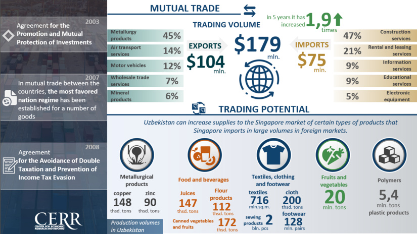 Infographics: Trade and economic cooperation between Uzbekistan and Singapore
