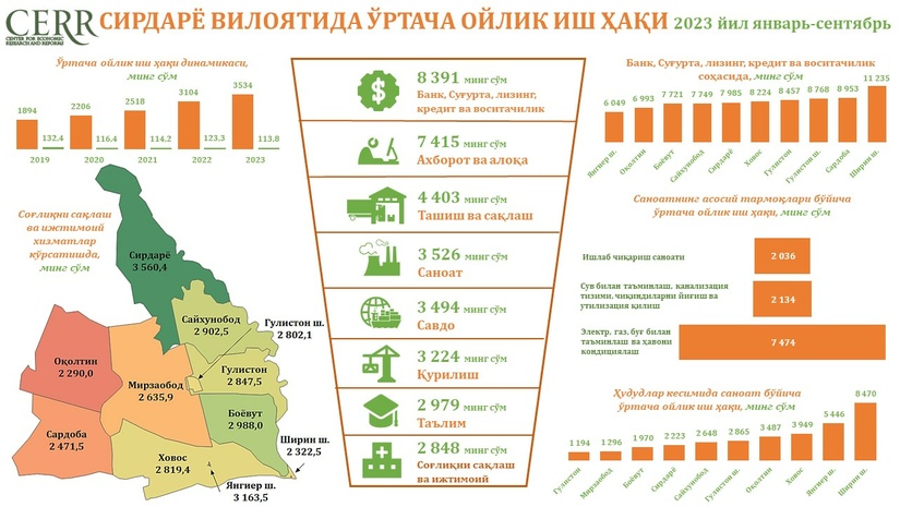 Sirdaryo viloyati o‘rtacha oylik ish haqi  2023 yil yanvar-sentyabr holati Sirdaryo viloyati o‘rtacha oylik ish haqi  2023 yil yanvar-sentyabr holati