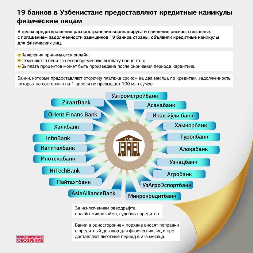 Инфографика: 19 банков в Узбекистане предоставляют кредитные каникулы физическим лицам Инфографика: 19 банков в Узбекистане предоставляют кредитные каникулы физическим лицам