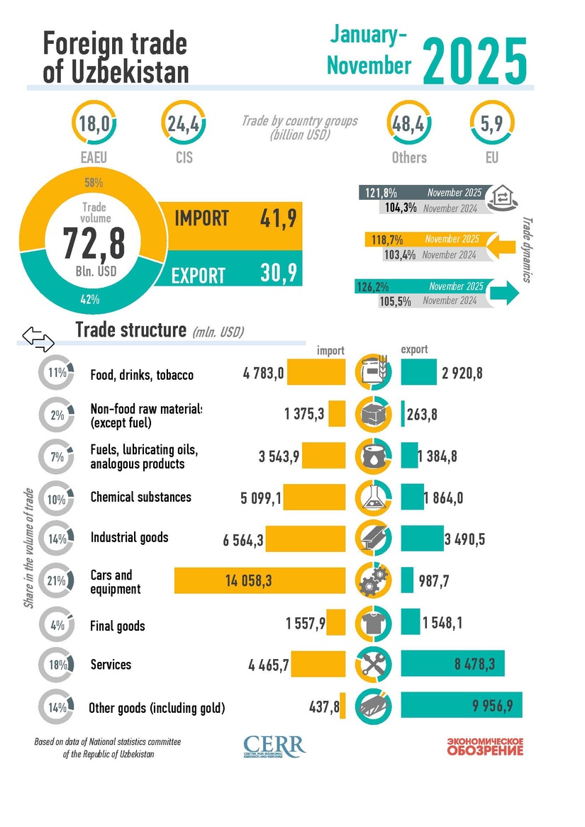 Infographics: Uzbekistan's foreign trade for November 2025
