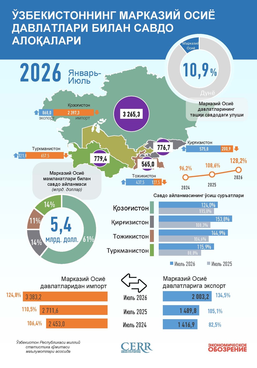 Инфографика: 2026 йил январь–июль ойларида Ўзбекистоннинг Марказий Осиё давлатлари билан савдоси