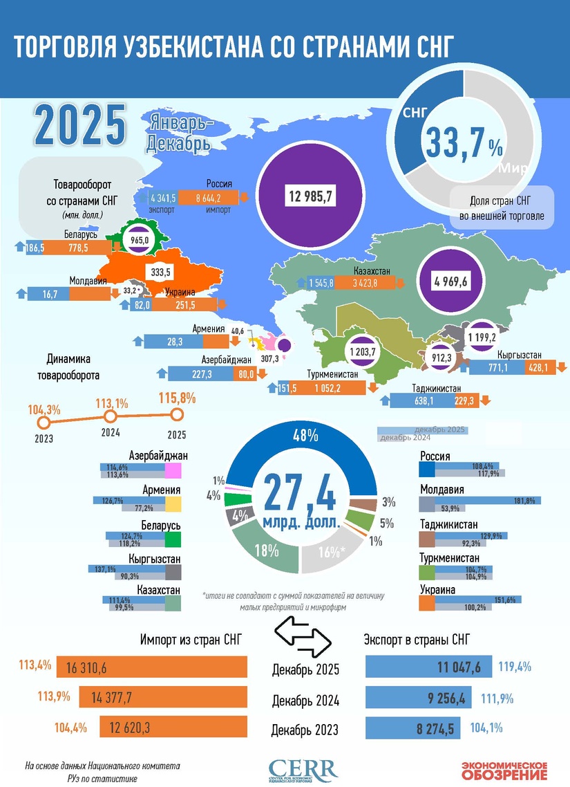 Инфографика: Торговля Узбекистана со странами СНГ в 2025 году