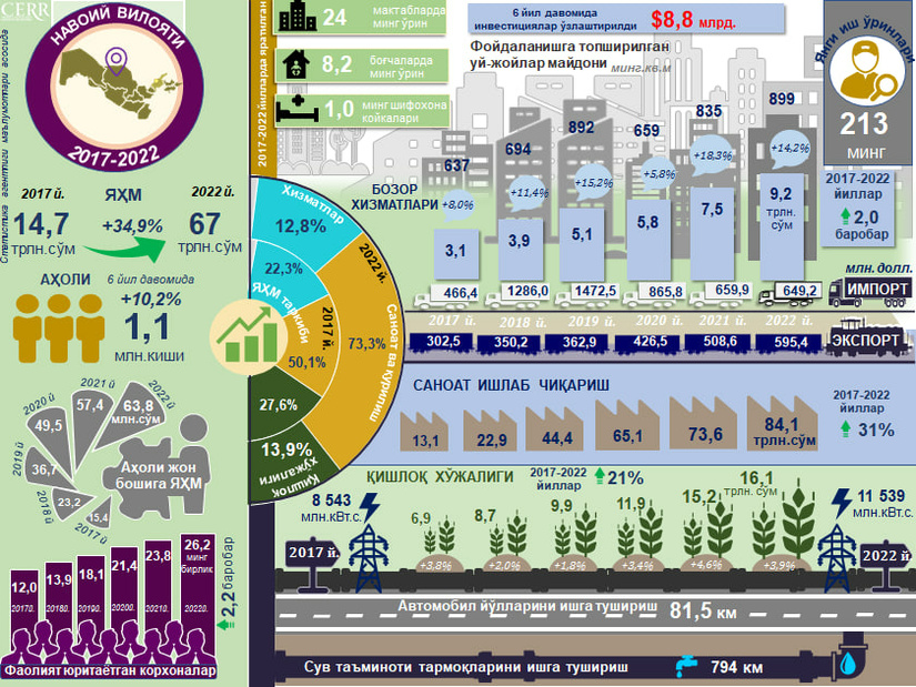 Инфографика: 2017-2022 йилларда Навоий вилоятининг ижтимоий-иқтисодий ривожланиши