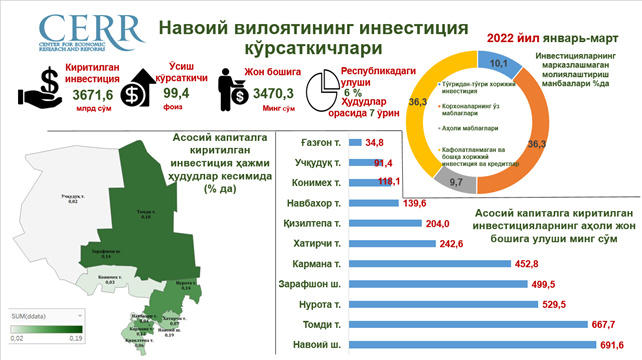 Инфографика: Навоий вилоятида 2023 йил январь-март ойлари давомида ассосий капиталга киритилган инвестициялар таҳлил қилинди Инфографика: Навоий вилоятида 2023 йил январь-март ойлари давомида ассосий капиталга киритилган инвестициялар таҳлил қилинди