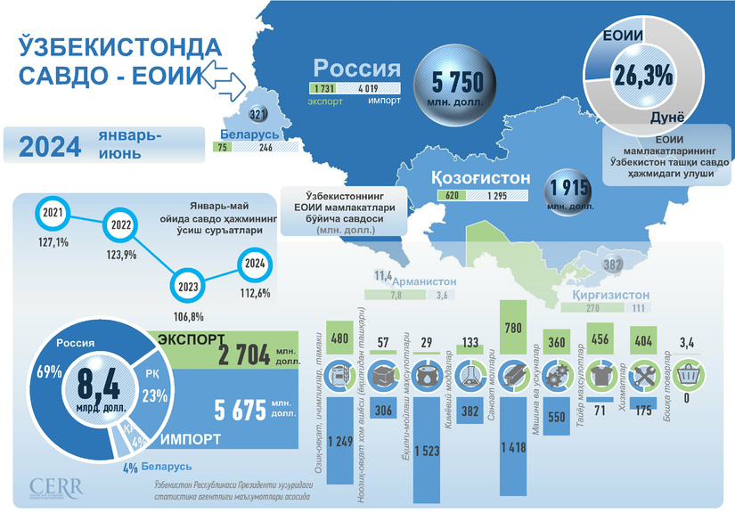 Infografika: O‘zbekistonning 2024 yildagi YeOII bilan savdo aloqasi Infografika: O‘zbekistonning 2024 yildagi YeOII bilan savdo aloqasi