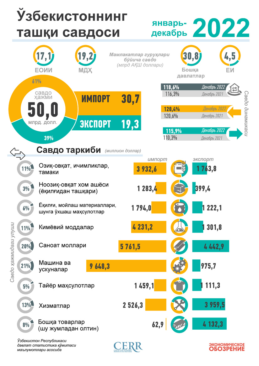 Инфографика: Ўзбекистоннинг 2022 йил январь-декабрь ойларидаги ташқи савдоси