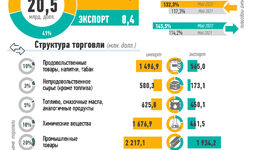 Инфографика: Внешняя торговля Узбекистана за май 2022 года