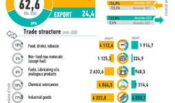 Infographics: Uzbekistan's foreign trade for January-December 2023