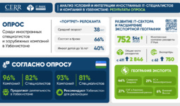 ЦЭИР представил оценку деловой среды Узбекистана для релокантов и иностранных IT-компаний