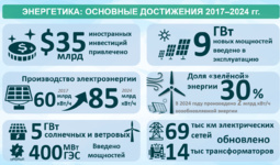 Инфографика: Основные достижения в энергетической отрасли за 2017-2024 гг.