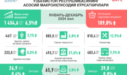 2024 йилда Ўзбекистоннинг иқтисодий ривожланиши