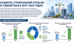 Инфографика: Развитие строительной отрасли в Узбекистане в 2017–2025 годах