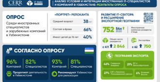 ЦЭИР представил оценку деловой среды Узбекистана для релокантов и иностранных IT-компаний