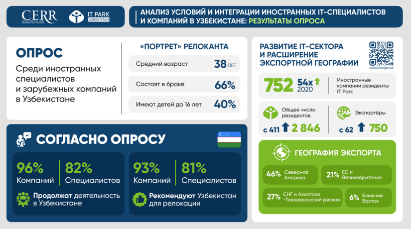 ЦЭИР представил оценку деловой среды Узбекистана для релокантов и иностранных IT-компаний
