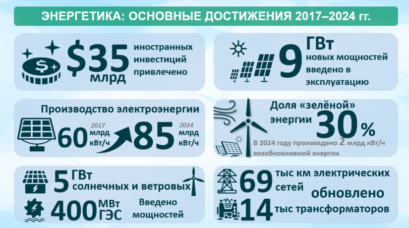 Инфографика: Основные достижения в энергетической отрасли за 2017-2024 гг.