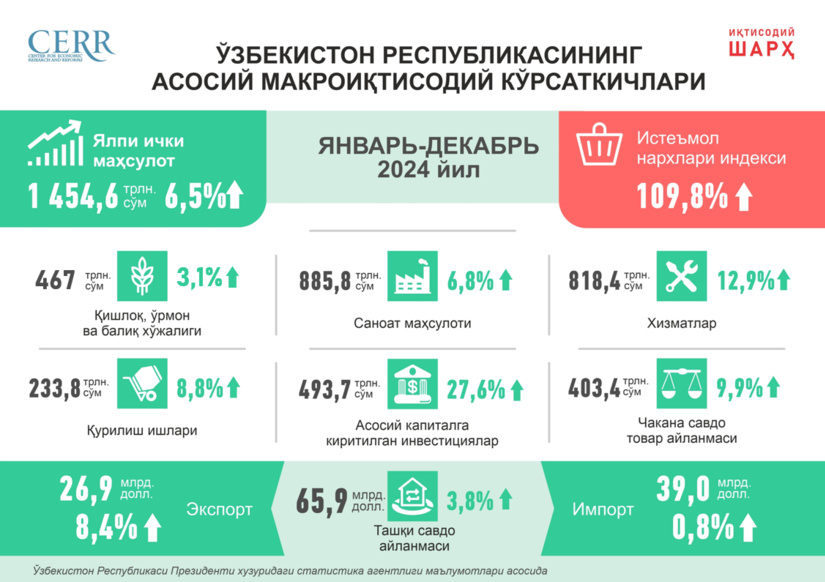 2024 йилда Ўзбекистоннинг иқтисодий ривожланиши