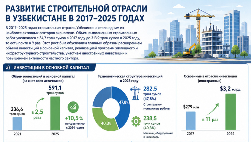Инфографика: Развитие строительной отрасли в Узбекистане в 2017–2025 годах