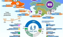 Инфографика: Ўзбекистоннинг МДҲ мамлакатлари билан 2026 йил январь-март ойларидаги савдоси