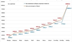 Цена бензина поднялась за счет стартовой стоимости