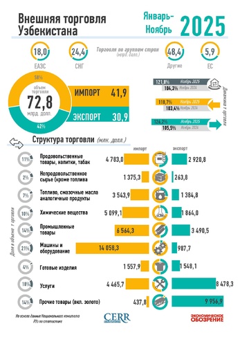 Инфографика: Внешняя торговля Узбекистана за ноябрь 2025 года