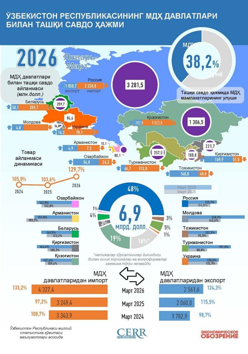 Infografika: O‘zbekistonning MDH mamlakatlari bilan 2026 yil yanvar-mart oylaridagi savdosi