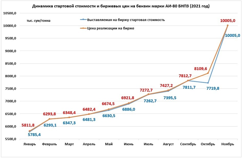 Цена бензина поднялась за счет стартовой стоимости Цена бензина поднялась за счет стартовой стоимости