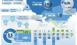 Инфографика: Ўзбекистоннинг 2024 йил январь-апрель ойларидаги ЕОИИ билан савдо алоқаси