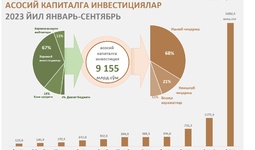 Sirdaryo viloyatida 2023 yilning 9 oyi davomida asosiy kapitalga kiritilgan  investitsiyalar tahlil qilindi