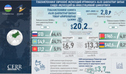 Инфографика: Ўзбекистоннинг ЕОИИга аъзо давлатлар билан савдо-иқтисодий ва инвестициявий ҳамкорлиги