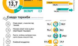 Инфографика: Ўзбекистоннинг Хитой билан 2023 йилдаги савдоси