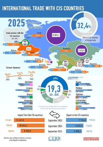 Infographics: Uzbekistan's trade with CIS countries in September 2025
