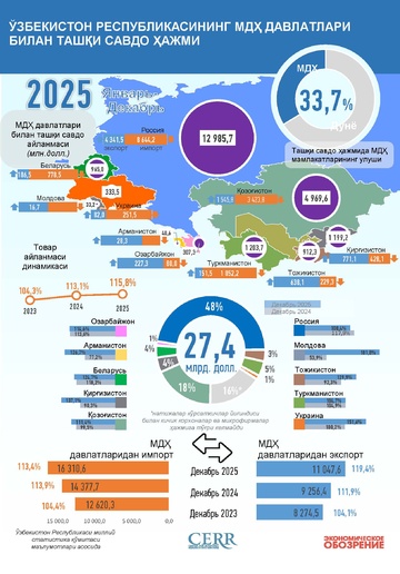 Инфографика: Ўзбекистоннинг МДҲ мамлакатлари билан 2025 йилдаги савдоси