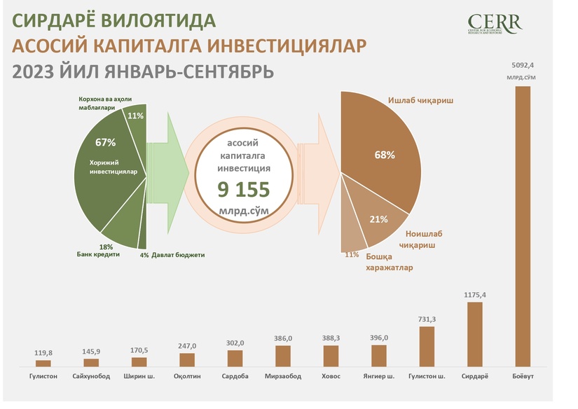 Sirdaryo viloyatida 2023 yilning 9 oyi davomida asosiy kapitalga kiritilgan  investitsiyalar tahlil qilindi Sirdaryo viloyatida 2023 yilning 9 oyi davomida asosiy kapitalga kiritilgan  investitsiyalar tahlil qilindi
