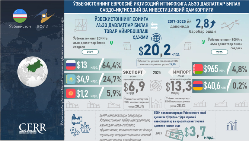 Инфографика: Ўзбекистоннинг ЕОИИга аъзо давлатлар билан савдо-иқтисодий ва инвестициявий ҳамкорлиги
