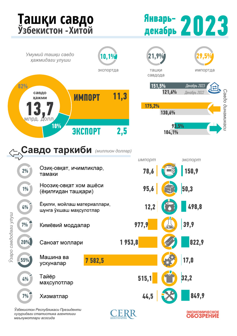 Инфографика: Ўзбекистоннинг Хитой билан 2023 йилдаги савдоси