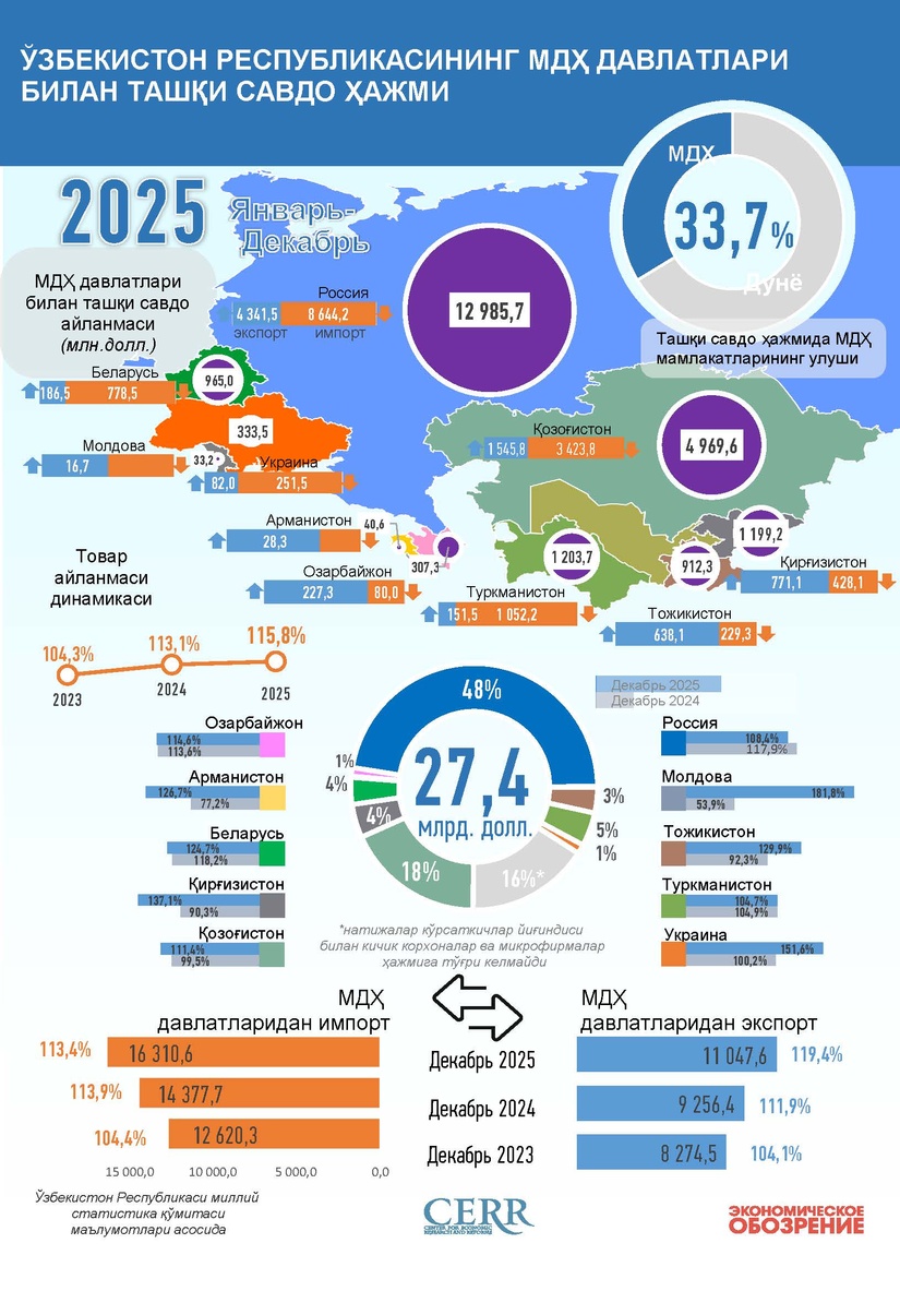 Инфографика: Ўзбекистоннинг МДҲ мамлакатлари билан 2025 йилдаги савдоси