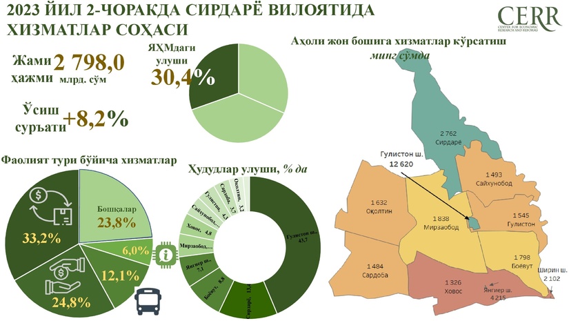 2023 йил январь-июнь якунлари бўйича Сирдарё вилоятида хизматлар соҳасининг ривожланиш динамикаси таҳлил қилинди 2023 йил январь-июнь якунлари бўйича Сирдарё вилоятида хизматлар соҳасининг ривожланиш динамикаси таҳлил қилинди